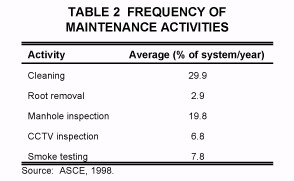 Informative Image showcasing results from a study conducted by the American Society of Civil Engineers in 1998 that identifies top activities in a successful sewer maintenance program. The table highlights each activity and the average frequency of use (% of system/year). The table lists Cleaning at 29.9%, Root removal at 2.9%, Manhole inspection at 19.8%, CCTV Inspection at 6.8% and Smoke testing at 7.9%.