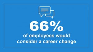 Informative infographic highlighting a poll research stating "66% of employees would consider a career change if it presented itself.